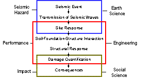 Performance-based seismic assessment