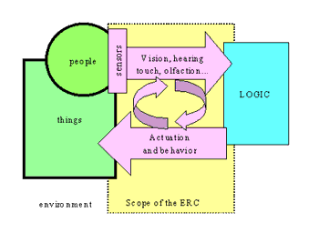 Graphical depiction of scope of ERC