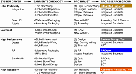 System Drivers, Barriers, Thrusts and Research Groups