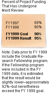 Percent of Project Funding That Has Undergone Merit Review