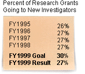 Percent of Research Going To New Investigators