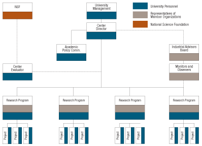 Nsf Org Chart