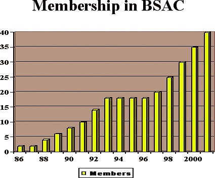 Table 1:  Membership in BSAC