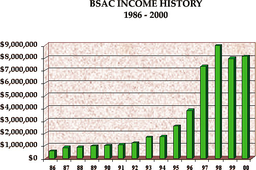 Table 3:  BSAC Income History