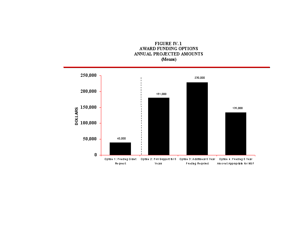 Chart of award funding options annual projected amounts