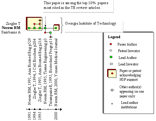 Figure 5.1 - This is a timeline comparing Ziegler T, Neren RM, and Sambanis A of Georgia Institute of Technology.  The timeline shows that Nerem RM was Lead Author on Ann Biomed Eng in 1991, J Cell Biochem in 1994, Ann Biomed Eng, Tissue Engineering, and Biotechnol Progr in 1995,  and Yonsei Medical Journal in 2000.