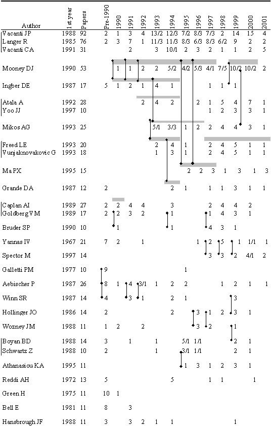 Figure 5.3: Overview of Lead Author Coauthorship Patterns.  Click here for text version of this chart.