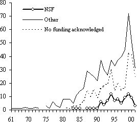 Figure 8.1  Number of NSF Funded.  This is a graph showing the relative role of NSF support of TE over the years