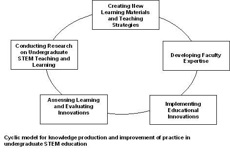 [Cyclic model of knowledge production and improvement of practice in STEM education]