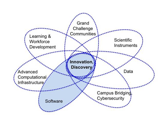 Figure 1: Software is an integrated component of the overall coordinated CIF21 framework.