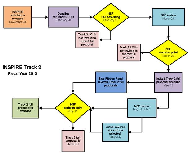 This figure illustrates the submission and review processes for FY 2013 INSPIRE Track 2 letters of intent and full proposals.