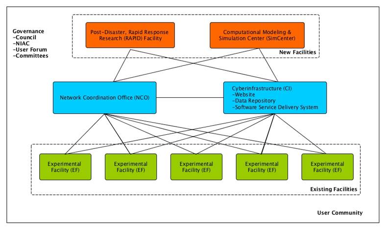 Figure 1 Notional NHERI Construct