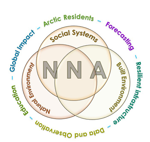 NNA: Interaction between the Natural Environment, Social Systems and the Built Environment