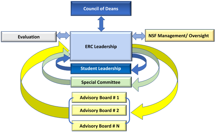 Generic Executive Leadership Team