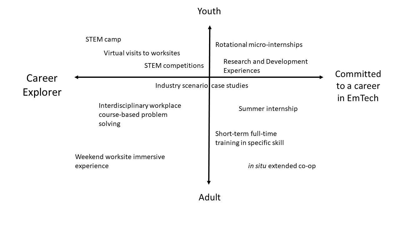 Examples of experiential learning activities