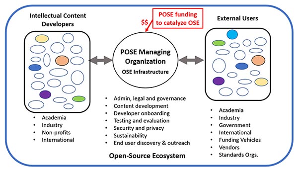 Figure 2 shows a typical open-source ecosystem, or OSE, as envisioned under the POSE program. In this ecosystem a community of developers makes ongoing contributions to an open-source product. These contributions are coordinated by a managing organization that is responsible for coordination of developer contributions; security and privacy of the OSE; training and onboarding of contributors; long-term sustainability; establishing relationships with end user communities; and ensuring the open-source product is focused on addressing a societally important need. The POSE program is intended to provide funding for the managing organization but not for ongoing development of the open-source product.