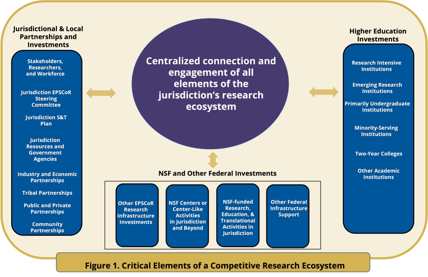 Critical Elements of a Competitive Research Ecosystem