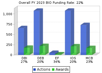 BIO funding rates chart