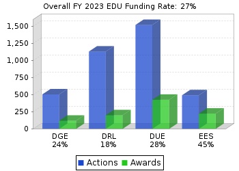 EDU funding rates chart