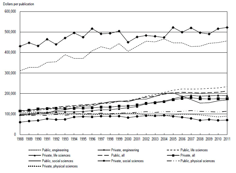 FIGURE 8. Ratios of academic R&D expenditures to publications, by major field and institutional control: 1988–2011.