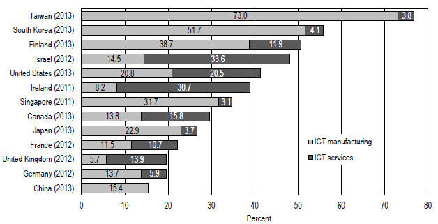FIGURE 1. ICT share of business R&D, by selected economy: 2013 or most recent year.
