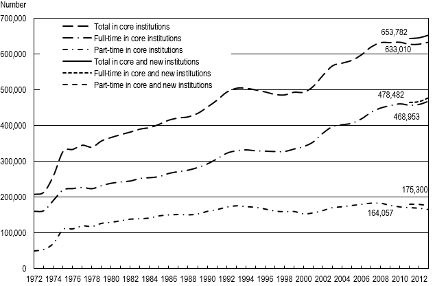FIGURE 1. Graduate students in science, engineering, and health with and without new frame institutions: 1972–2013.