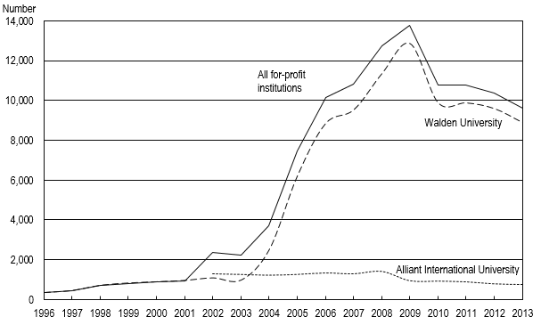 FIGURE 8. Graduate students in for-profit core institutions: 1996–2013.
