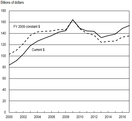 FIGURE 1. Federal budget authority for R&D and R&D plant: FYs 2000–17.