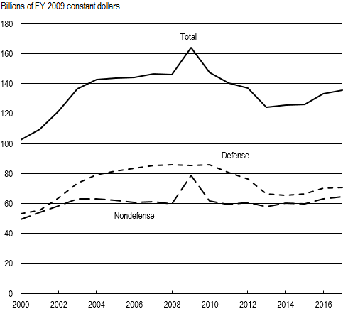FIGURE 2. Federal budget authority for R&D and R&D plant, by budget function: FYs 2000–17.
