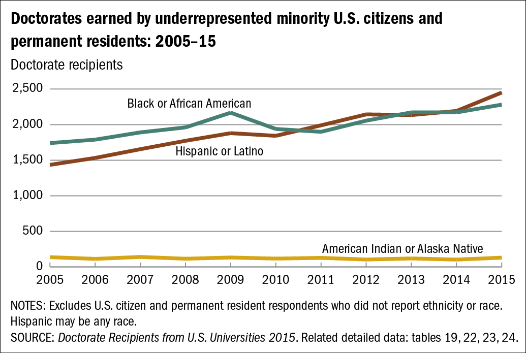 Chart of Doctorates earned by underrepresented minority U.S. citizens and permanent residents: 2005–15