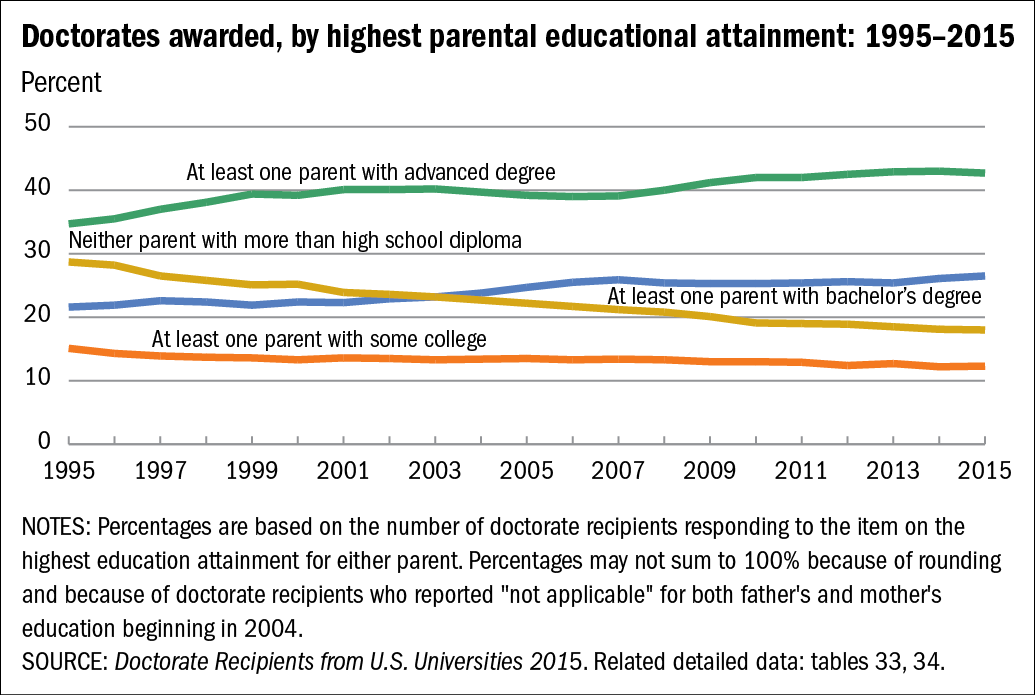 Chart of Doctorates awarded, by highest parental educational attainment: 1995–2015