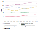 Field trends: S&E Chart Image