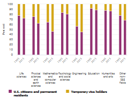 Temporary visa holders Chart Image