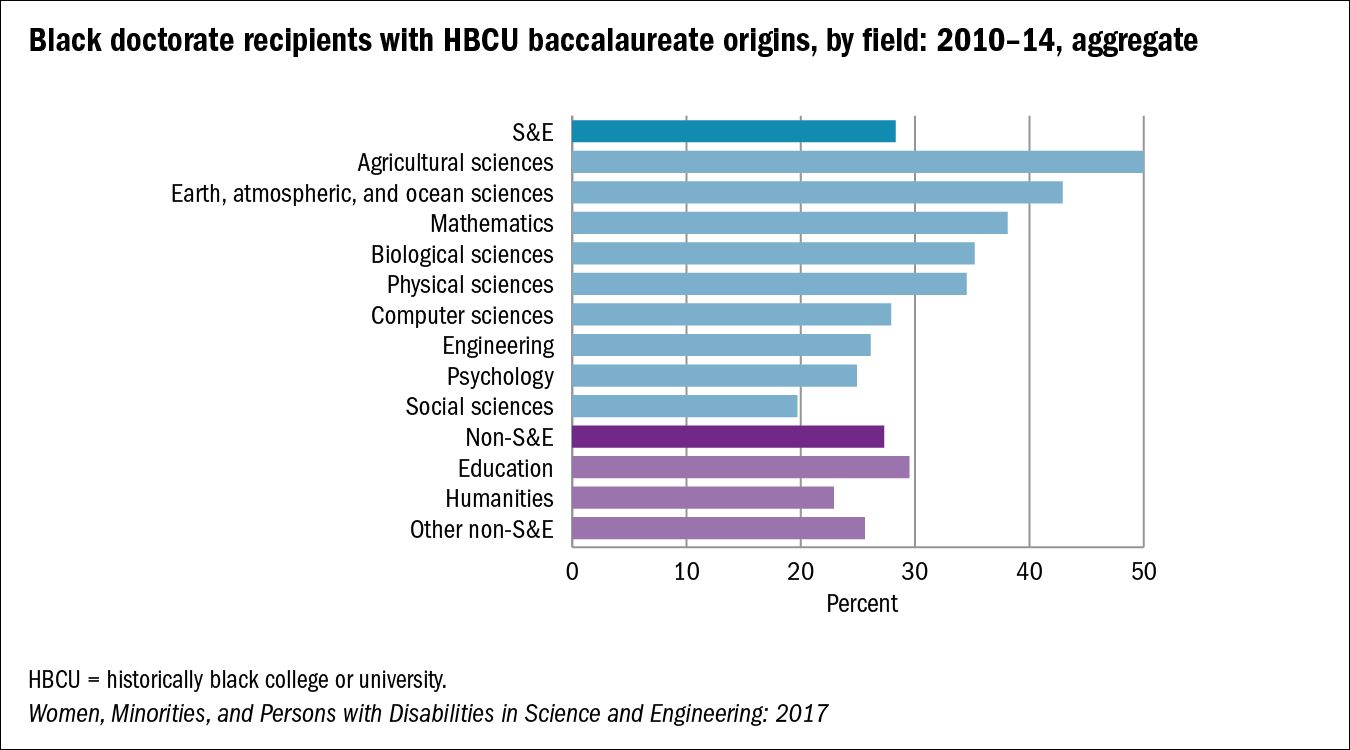 Chart of Black doctorate recipients with HBCU baccalaureate origins, by field: 2010–14, aggregate