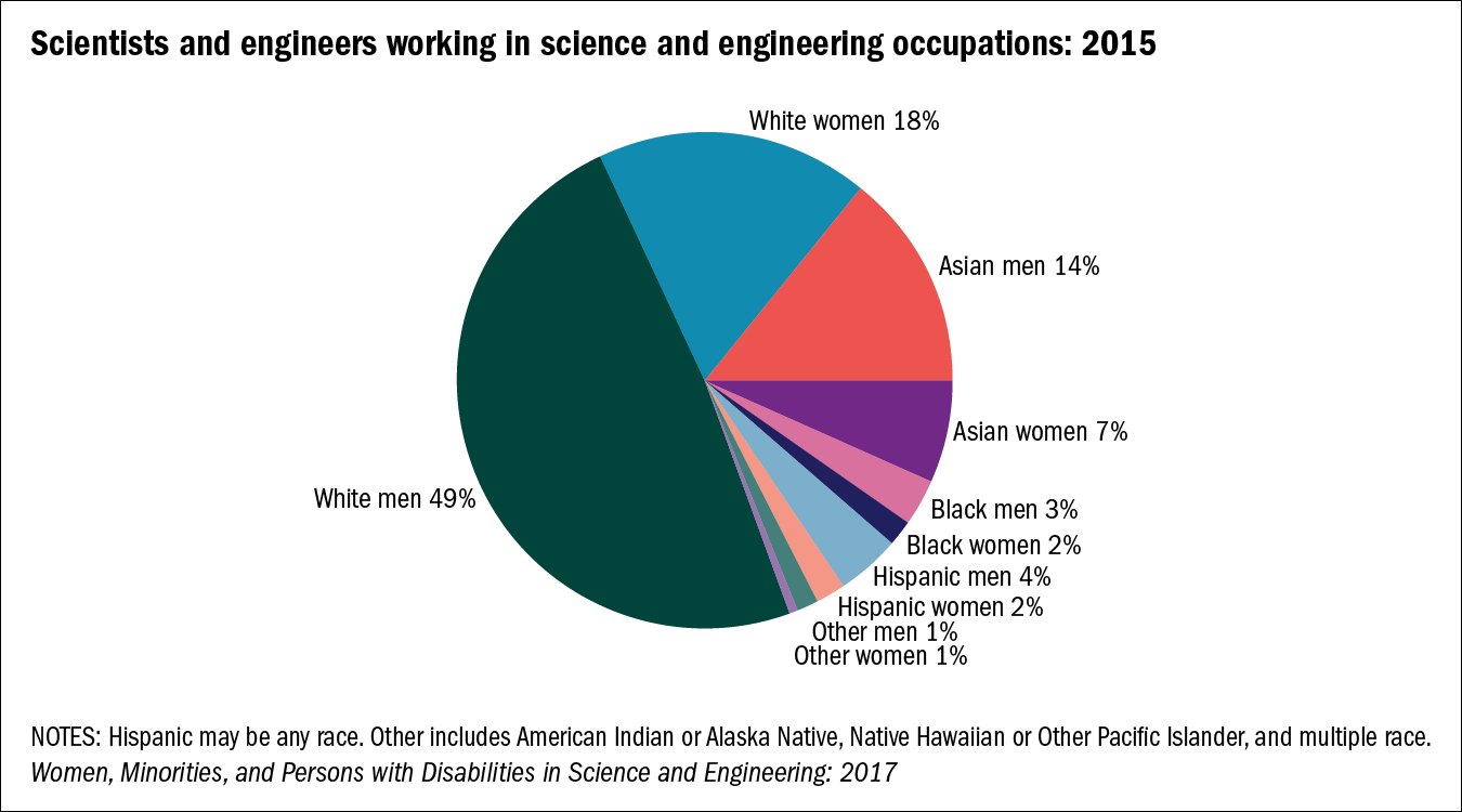 Overall trends - Occupation - nsf.gov - Women, Minorities, and Persons with Disabilities in Science and Engineering - NCSES pic