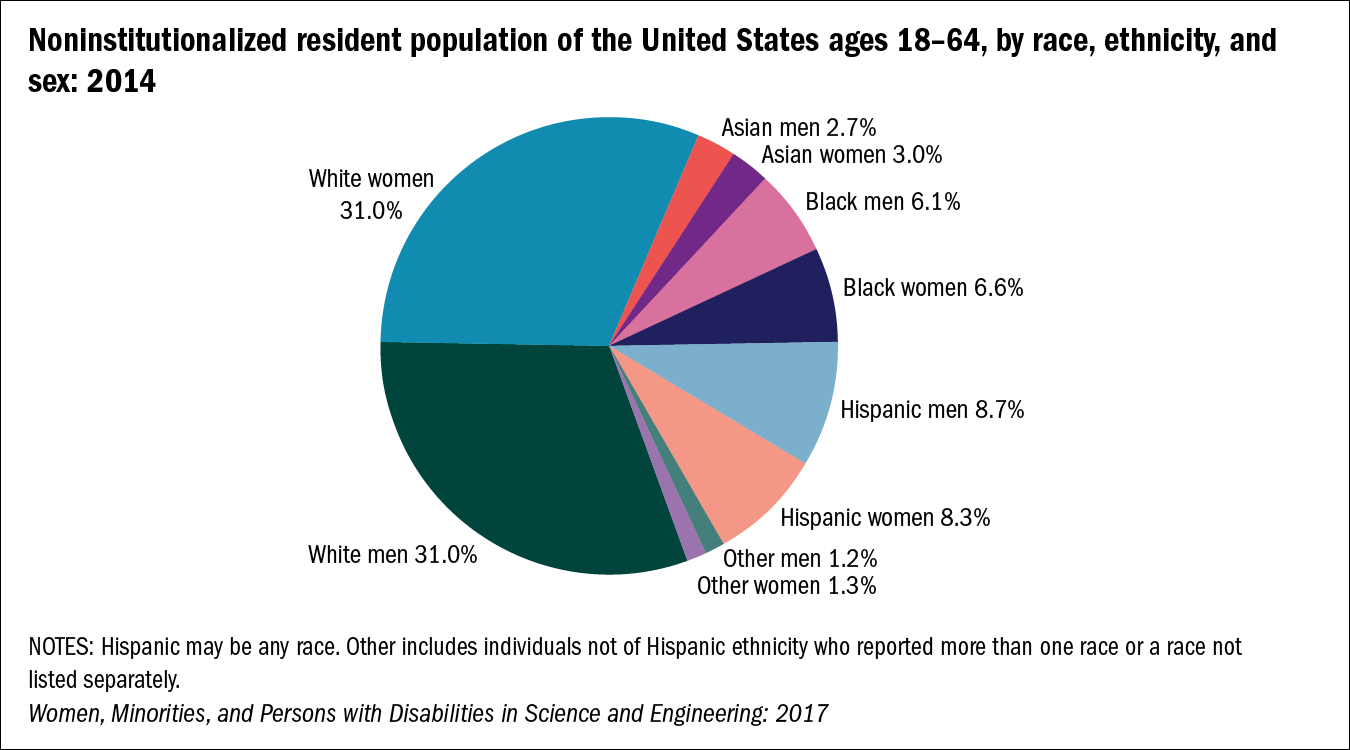 Introduction Women Minorities And Persons With Disabilities In Science And