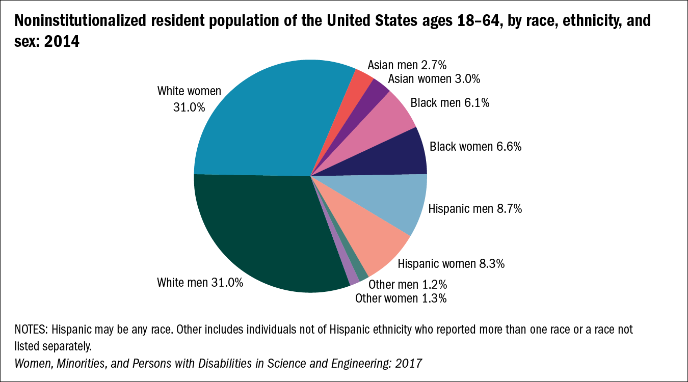 United States Ethnicity Chart