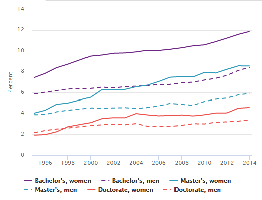 Minorities, by degree share Chart Image