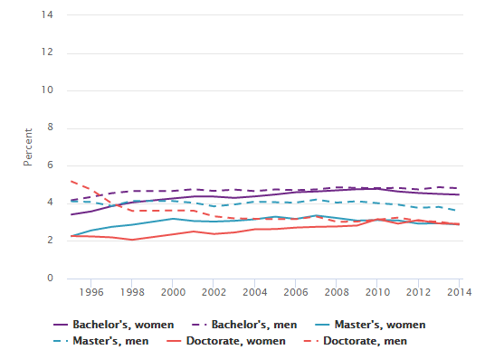 Asians, by degree share Chart Image