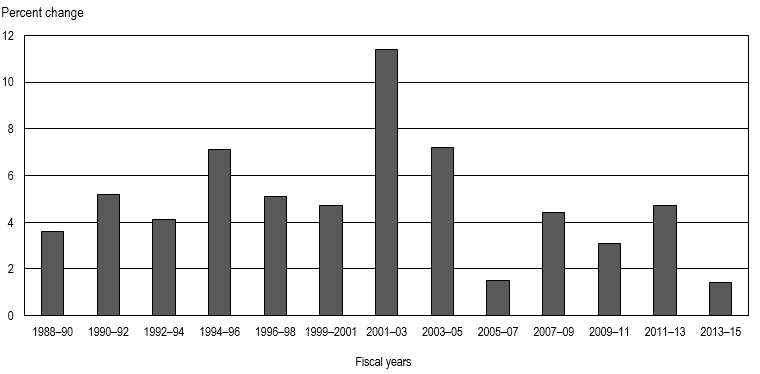 FIGURE 1. Science and engineering research space in academic institutions, change over 2-year period: FYs 1988–2015.