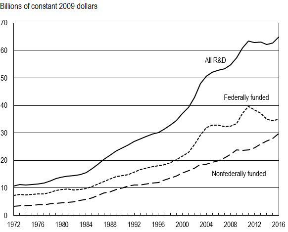 FIGURE 1. Higher education R&D expenditures, by source of funds: FYs 1972–2016.