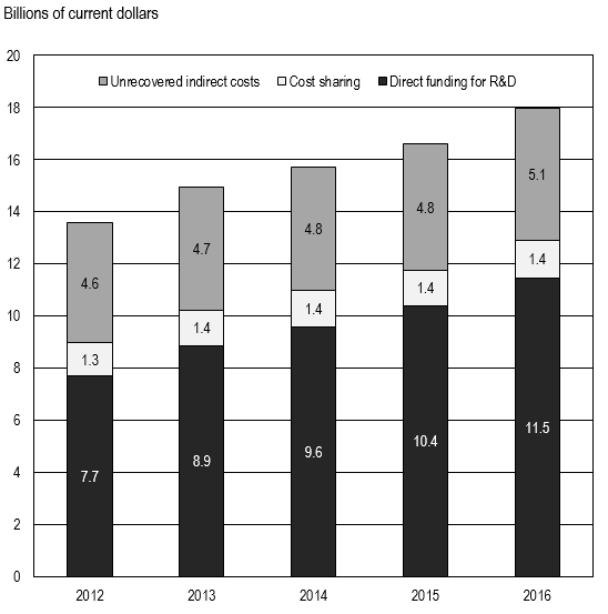 FIGURE 2. Institutionally funded R&D expenditures, by purpose: FYs 2012–16.