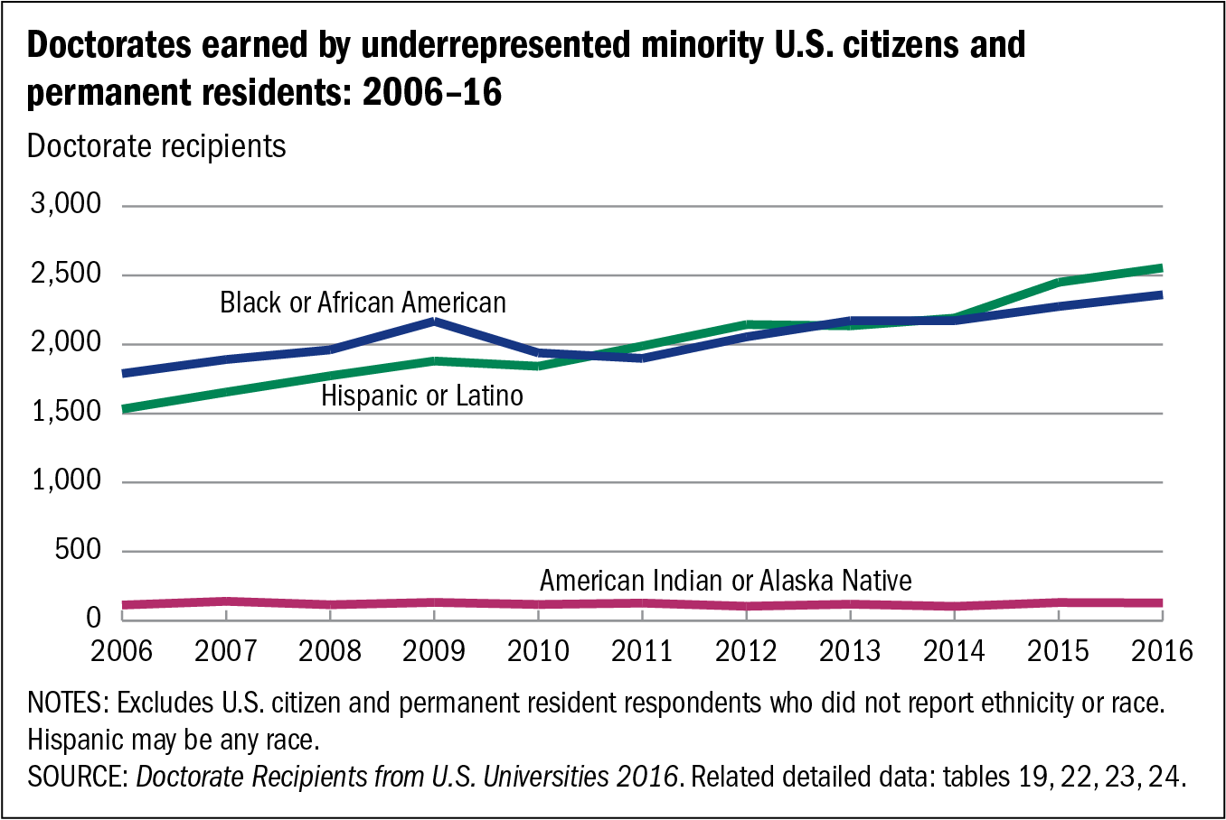 Chart of Doctorates earned by underrepresented minority U.S. citizens and permanent residents: 2006–16