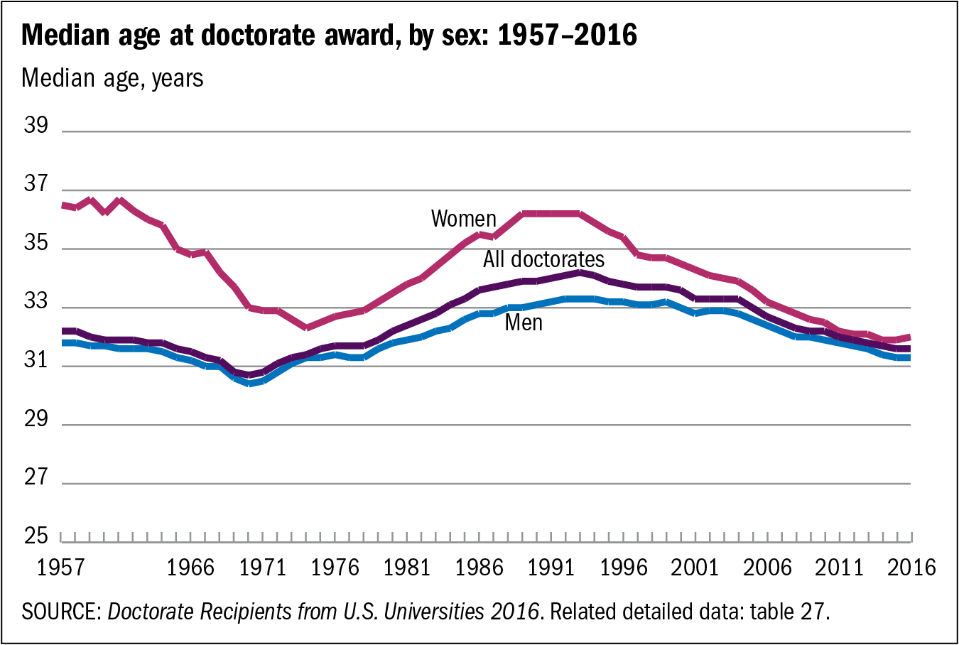 Chart of Median age at doctorate award, by sex: 1957–2016