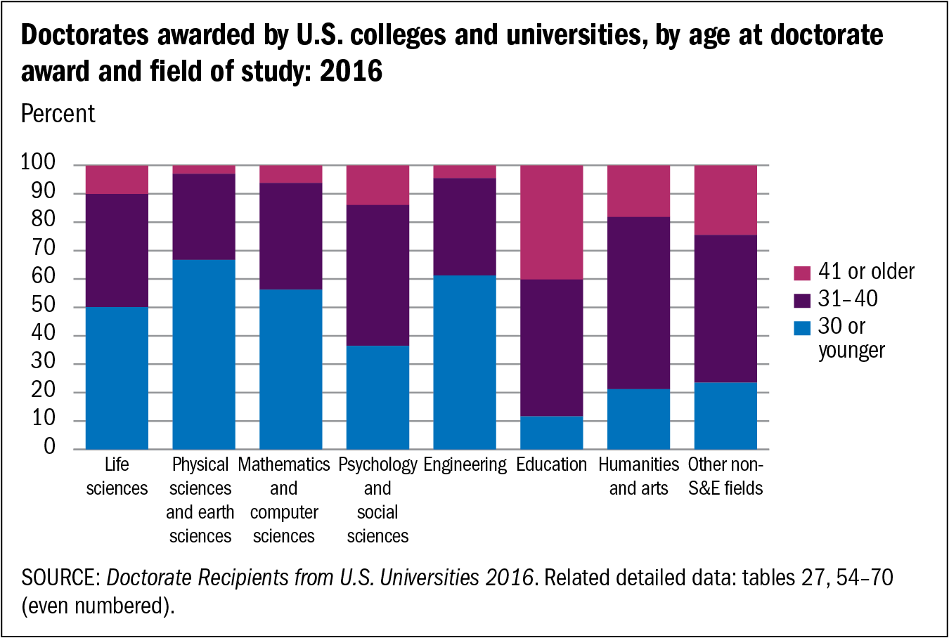 phd advisor age