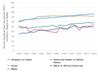 Chart of Parental education: Race and ethnicity