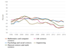 Chart of Job market: S&E