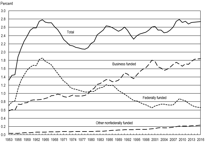 FIGURE 2. Ratio of U.S. R&D to gross domestic product, by source of business, federal, and nonfederal funding for R&D: 1953–2016.