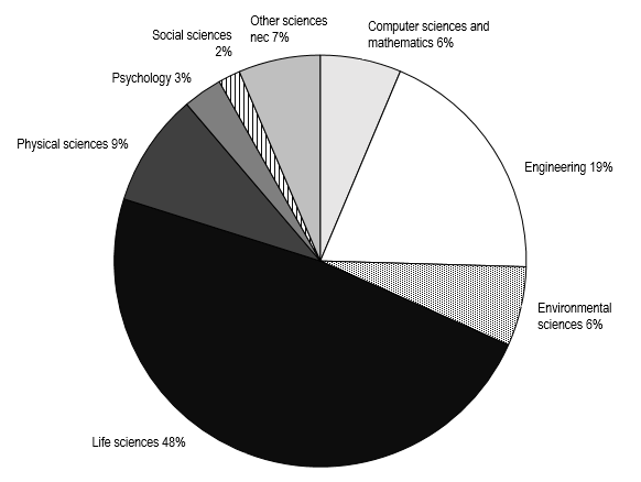 FIGURE 1. Preliminary federal obligations for research by fields of science and engineering: FY 2017.