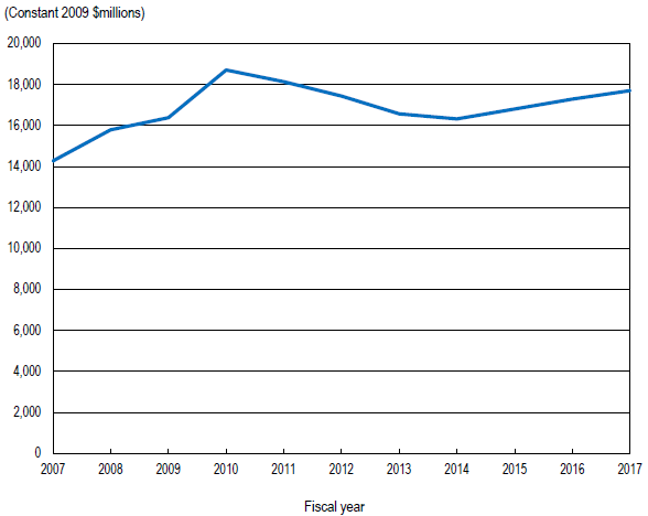 FIGURE 1. Total R&D expenditures at federally funded research and development centers:
FYs 2007–17.